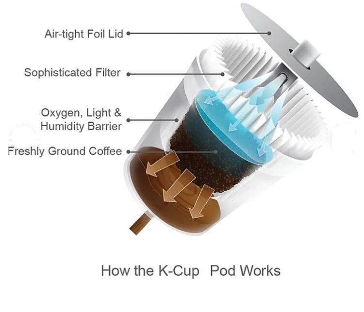How the K Cups Works