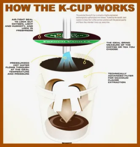 K-Cups how it is work